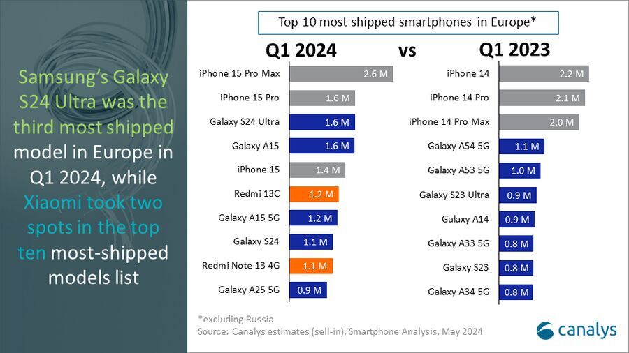 Dodávky chytrých telefonů v 1Q 2024 a 1Q 2023 v Evropě