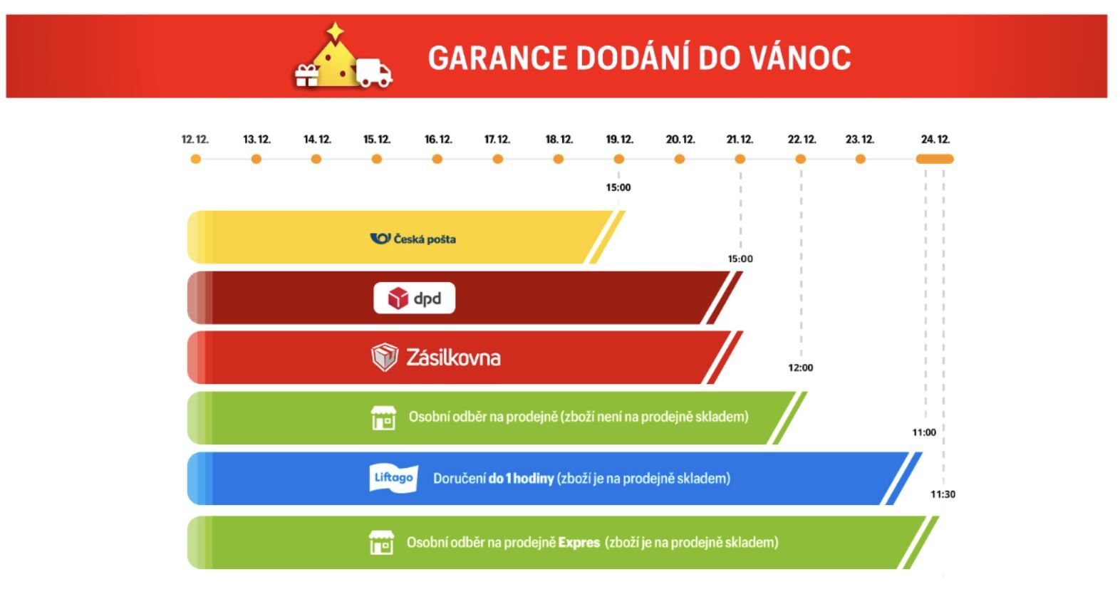Doručení do Vánoc