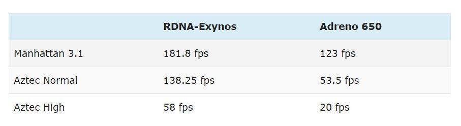 Exynos Adreno 650