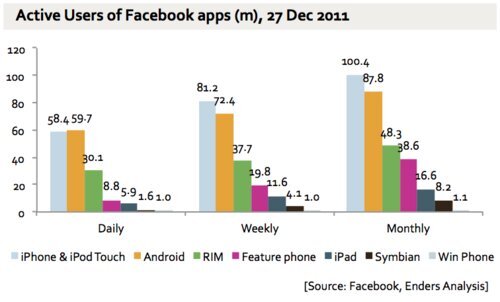 Facebook překonal hranici 300 milionů mobilních uživatelů 