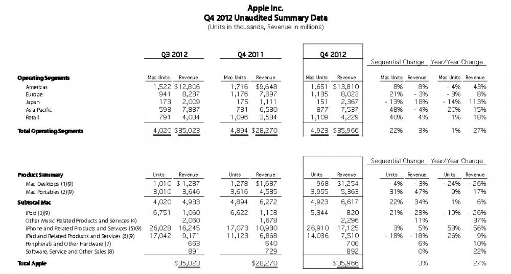 Finanční výsledky Apple