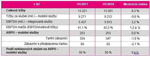 Finanční výsledky T-Mobile 2
