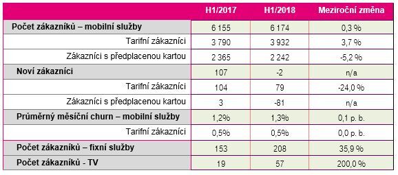 Finanční výsledky T-Mobile