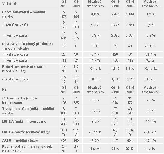 Finanční výsledky T-mobile ČR za rok 2010