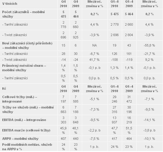 Finanční výsledky T-mobile ČR za rok 2010
