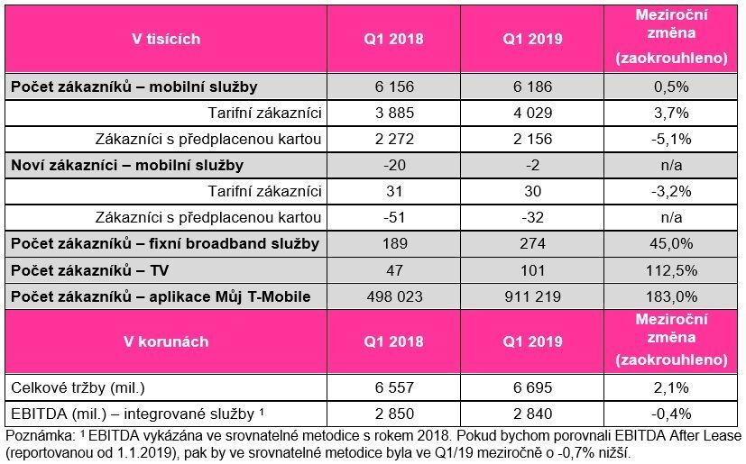Finanční výsledy T-Mobil Q 2019