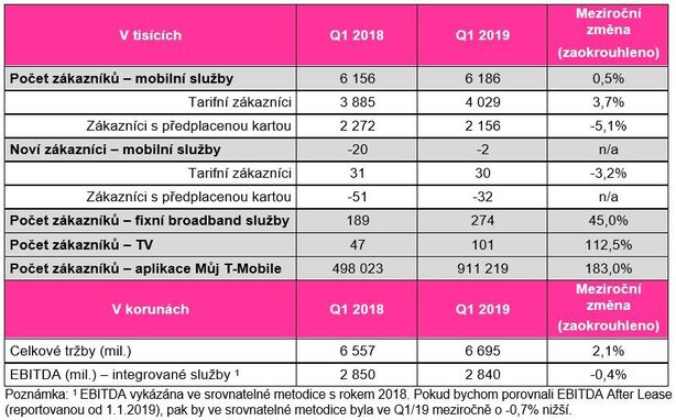 Finanční výsledy T-Mobil Q 2019