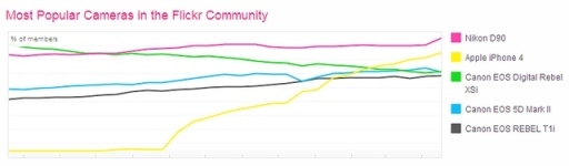 Flickr data