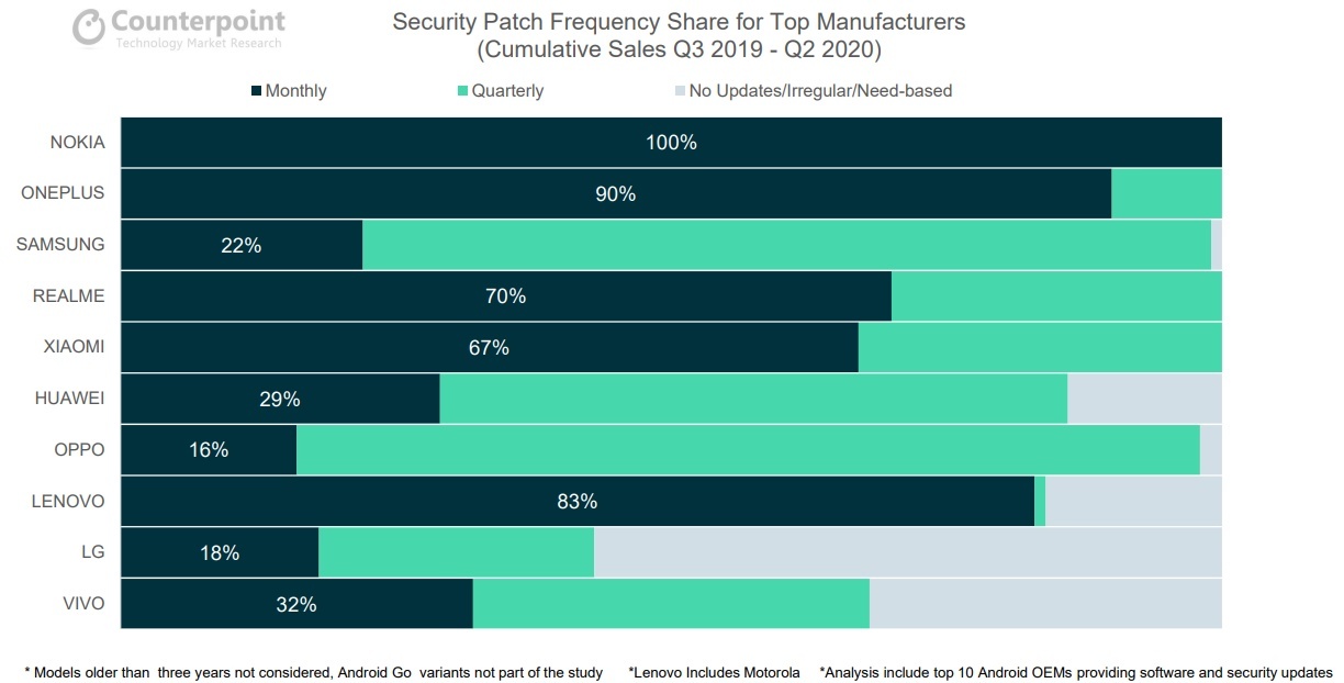 Frekvence vydávání bezpečnostních záplat