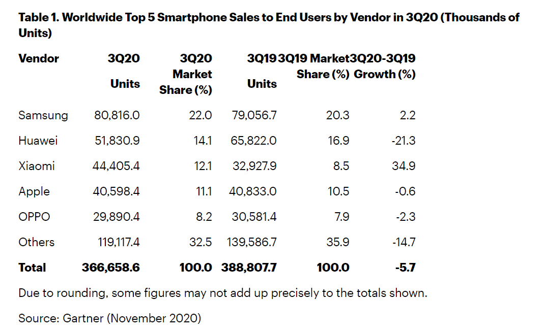 Gartner prodeje telefonů Q3 2020