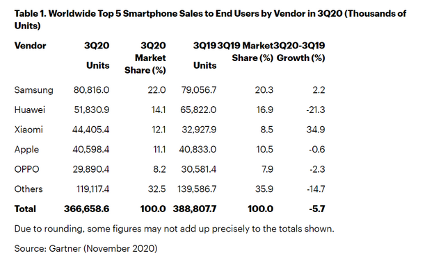 Gartner prodeje telefonů Q3 2020