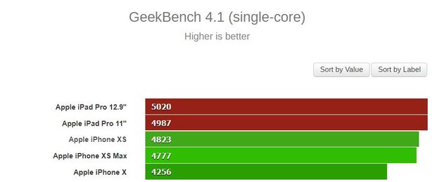 GeekBench iPady Pro