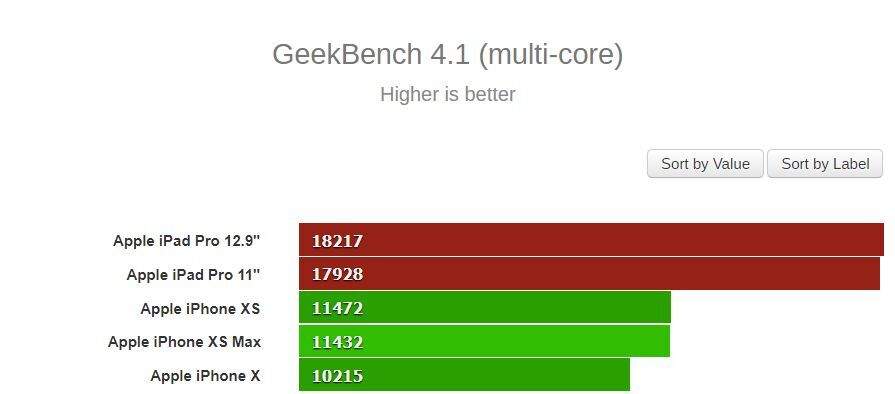 GeekBench iPady Pro