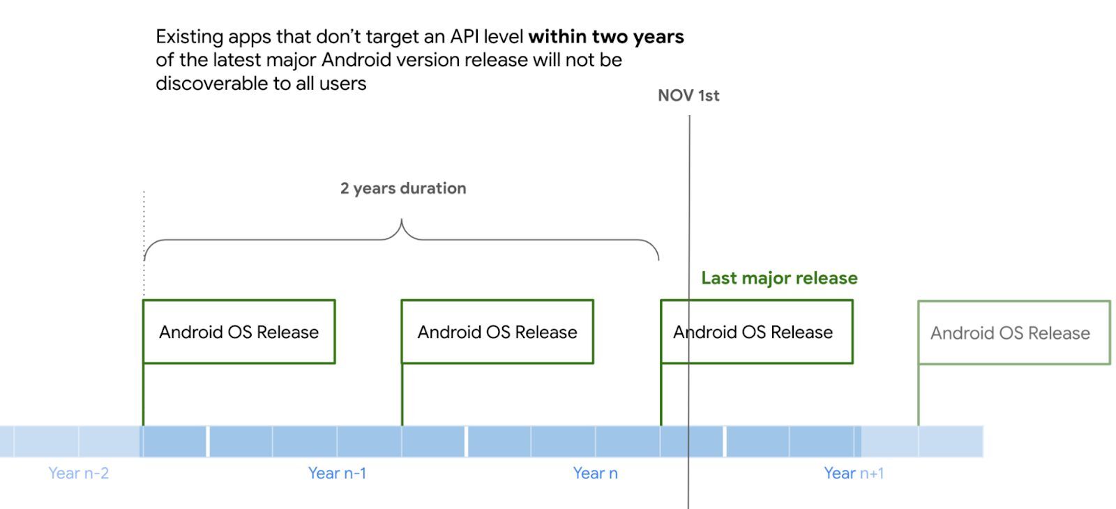 Google Play API