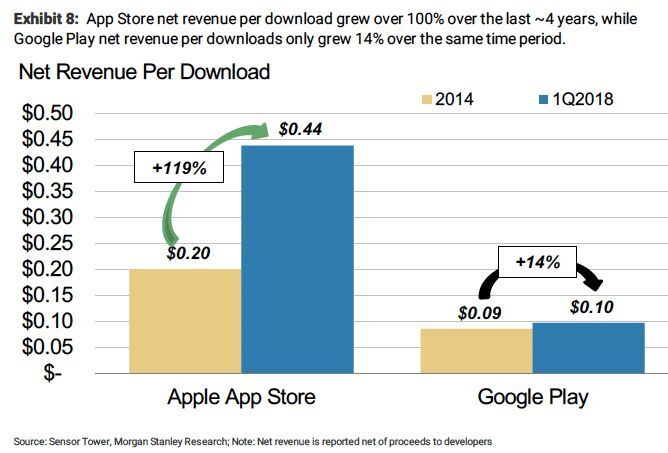 Google Play vs App Store - prodeje