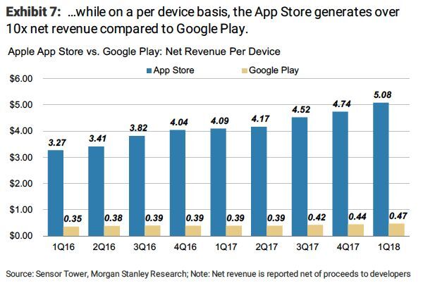 Google Play vs App Store - prodeje