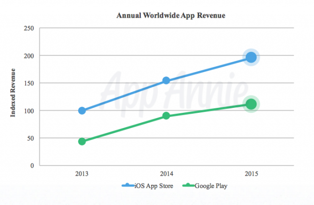 Google Play vs. AppStore