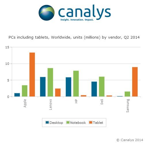 Graf prodejů notebooků, tabletů a stolních počítačů