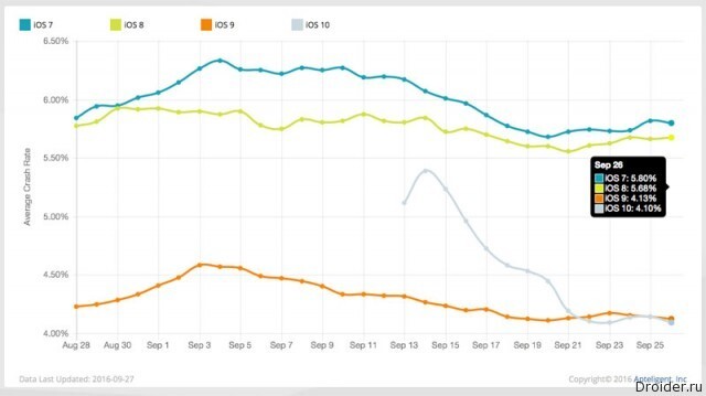 Graf – stabilita iOS