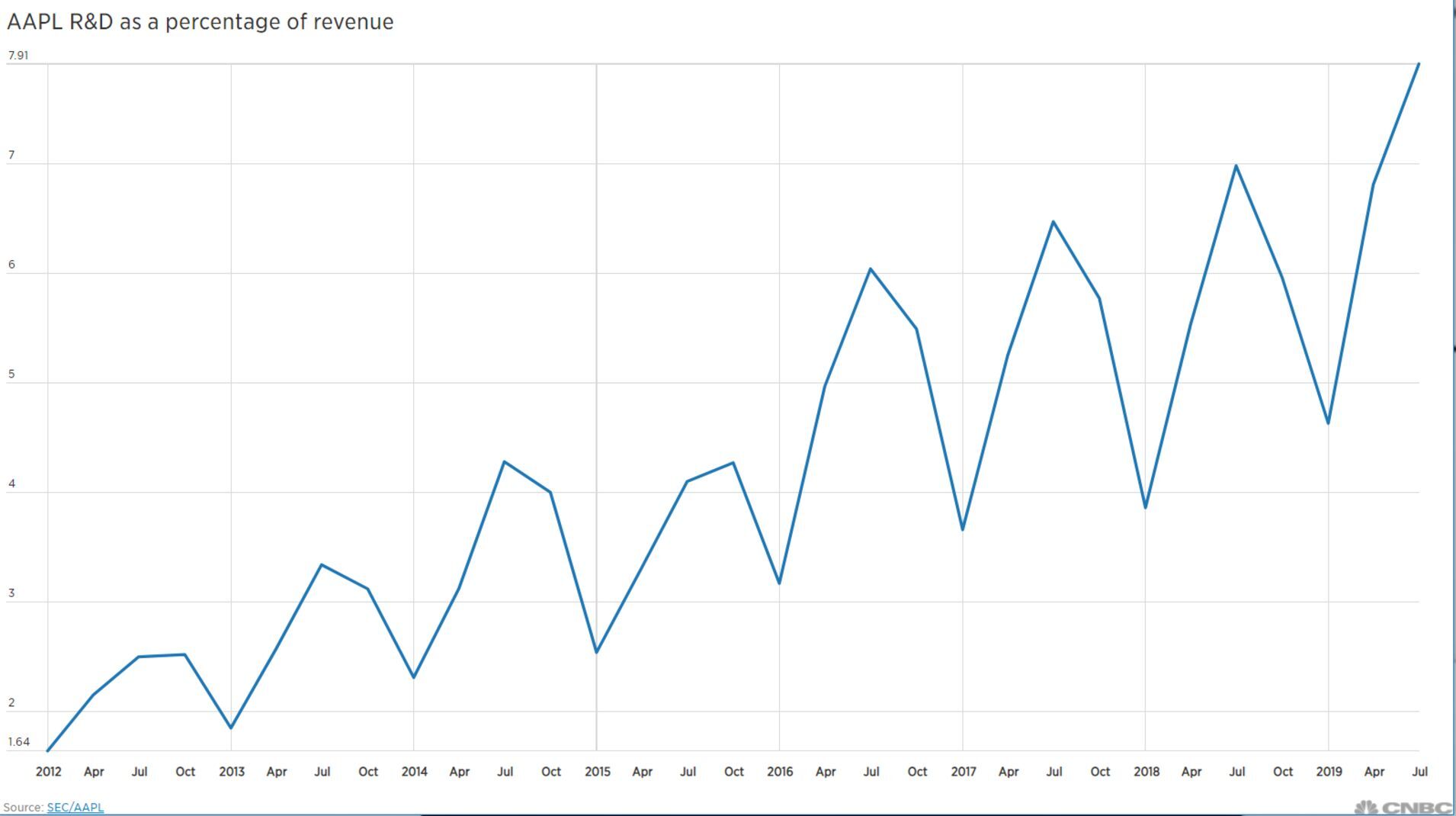 graf vývoje investic společnosti Apple do VaV
