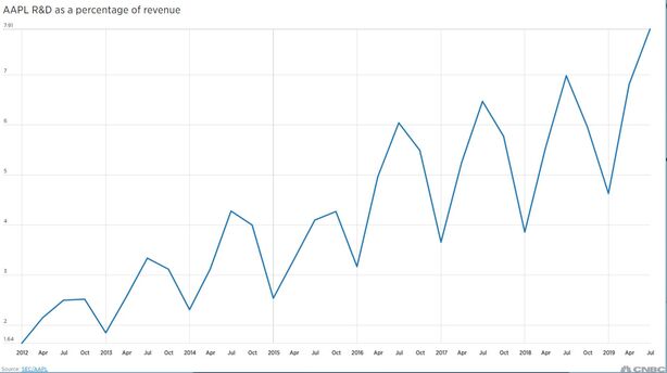 graf vývoje investic společnosti Apple do VaV