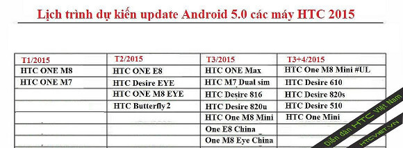 HTC aktualizační plán