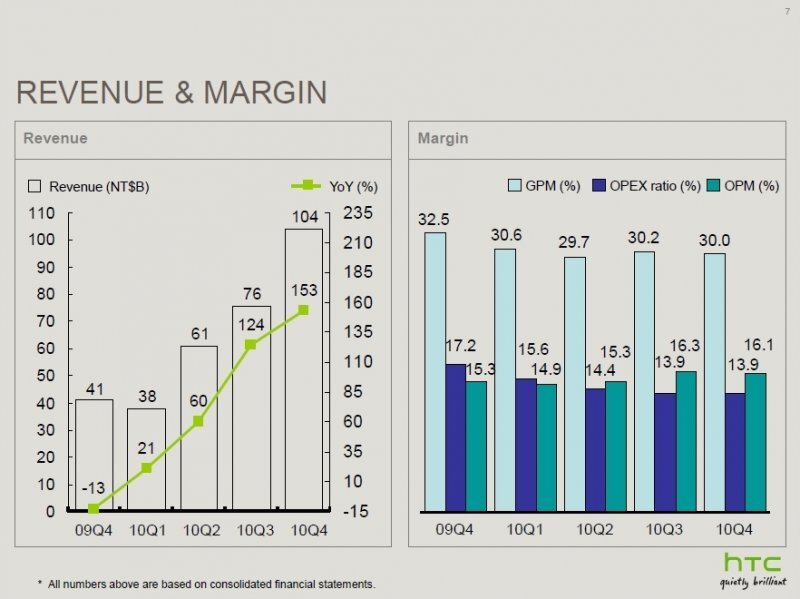 HTC finance