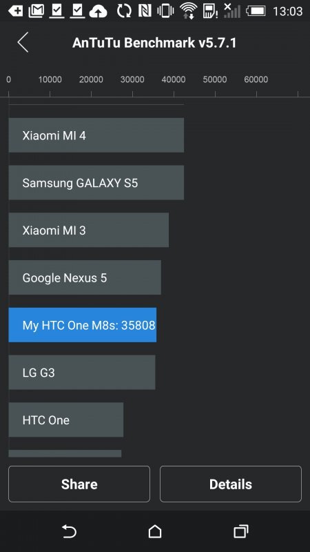 HTC One M8s