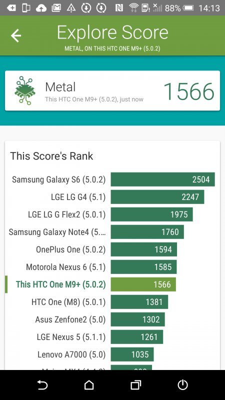 HTC One M9+