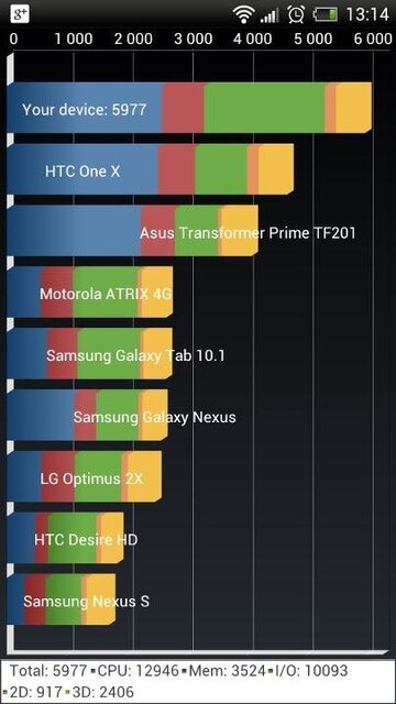 HTC One X