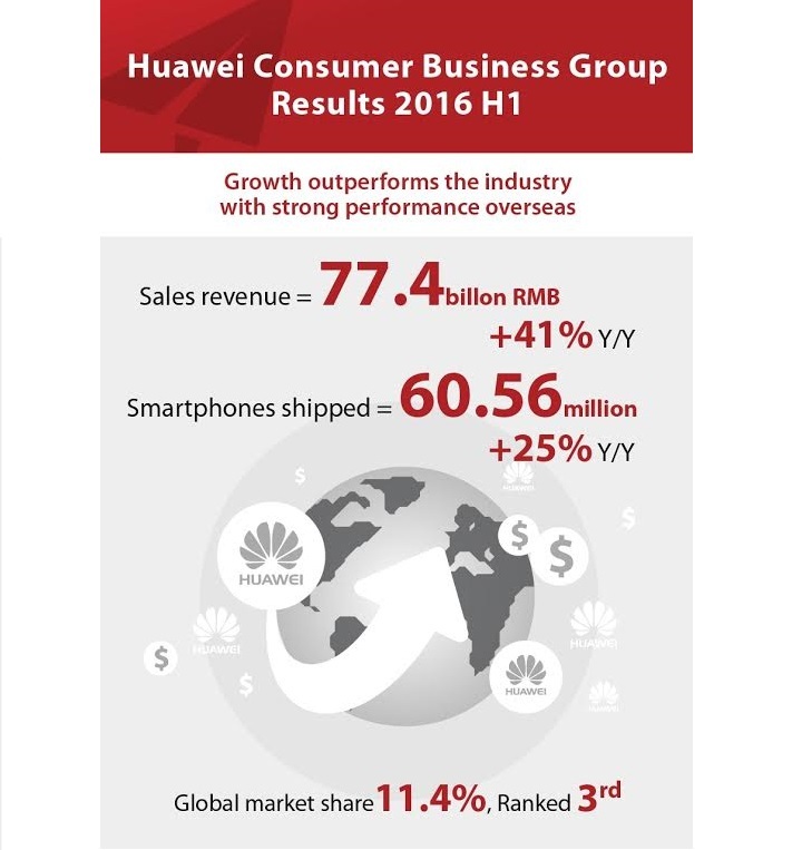 Huawei