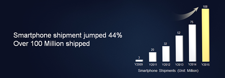 Huawei statistika 2015