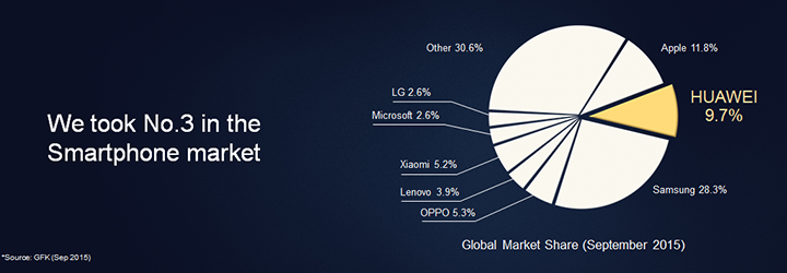 Huawei statistika 2015