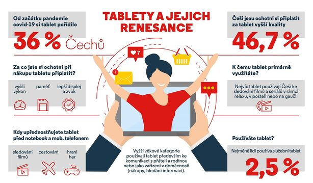 Infografika - průzkum využívání tabletů