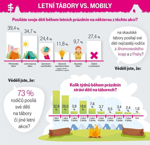 infografika T-Mobile tábor