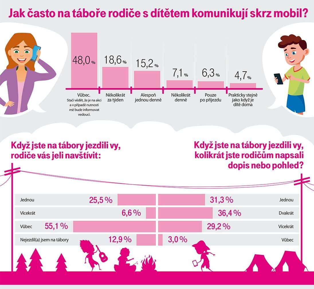 infografika T-Mobile tábor