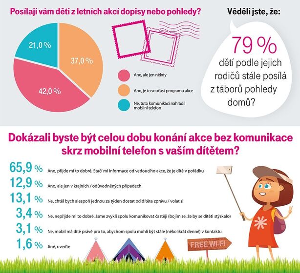 infografika T-Mobile tábor
