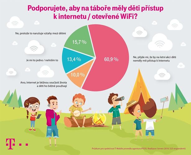 infografika T-Mobile tábor