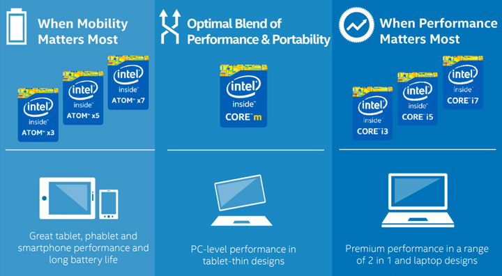 Intel Core m