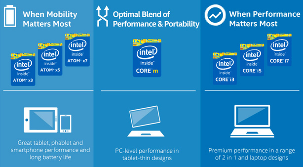 Intel Core m