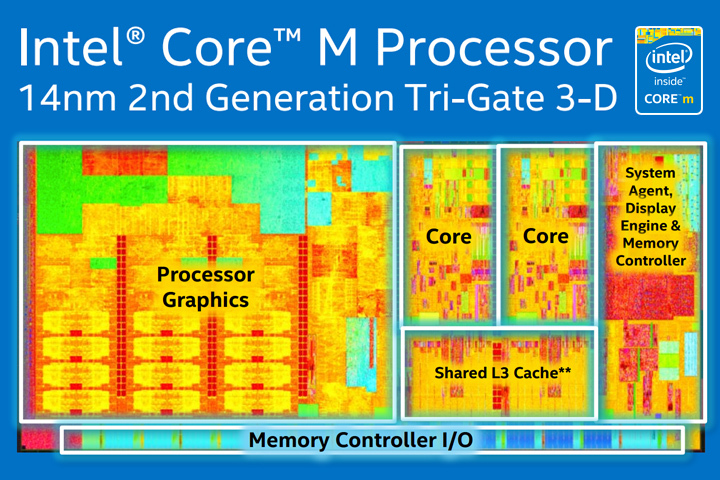 Intel Core m