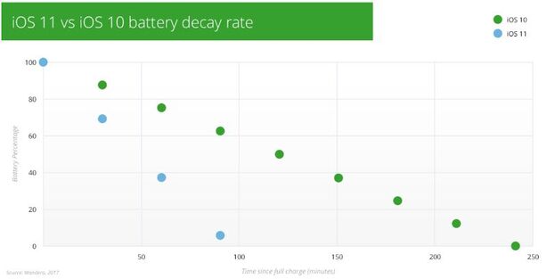 iOS 11 baterie