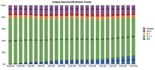 iOS 6