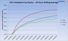 iOS 6