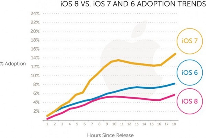 iOS 8 nasazování