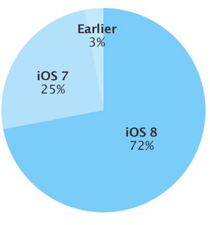 iOS 8 únor 2015