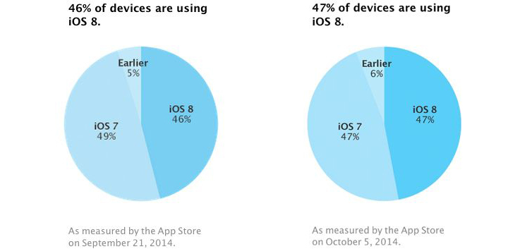 iOS 8 vs. iOS 7