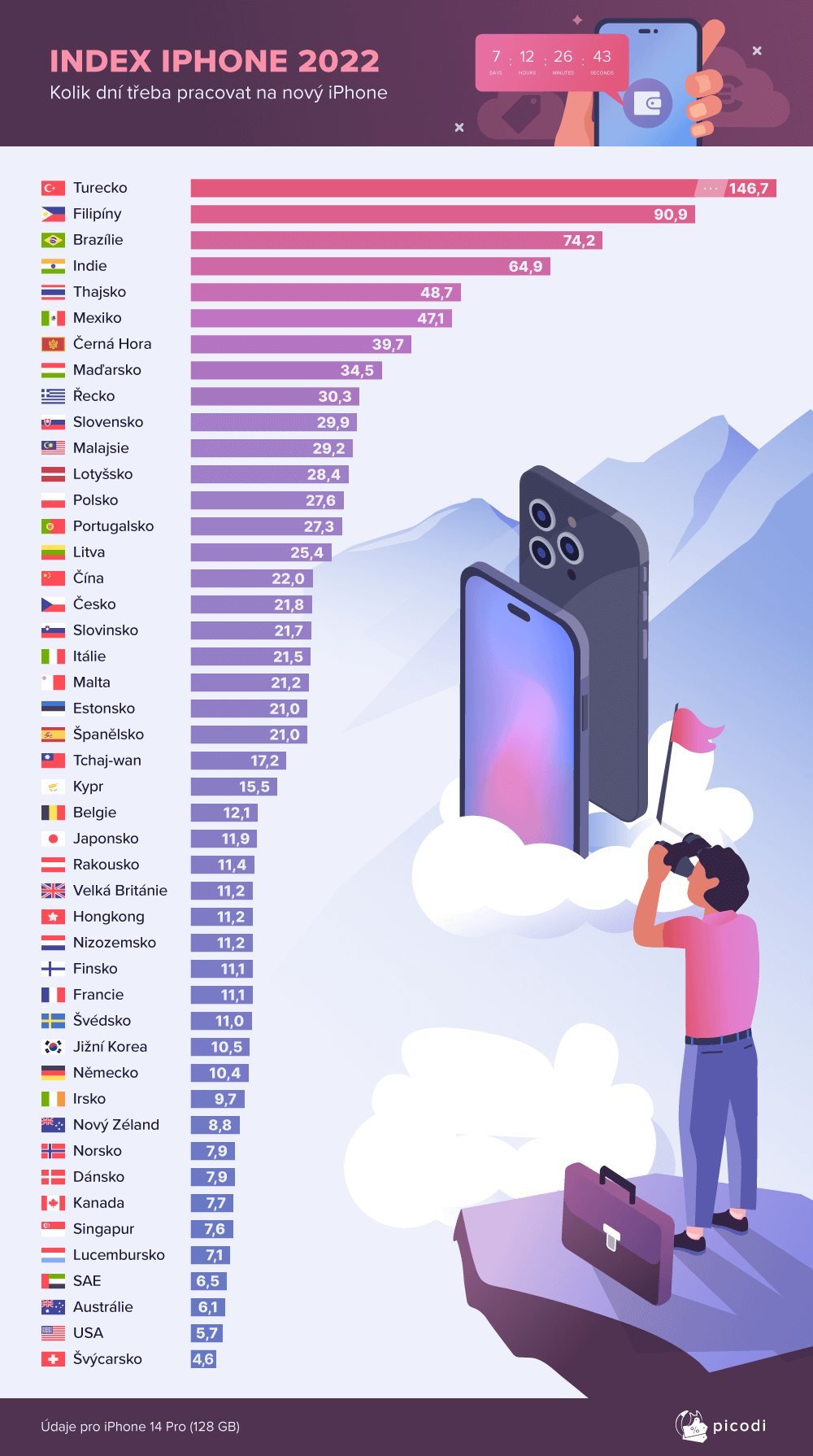 iPhone index Picodi