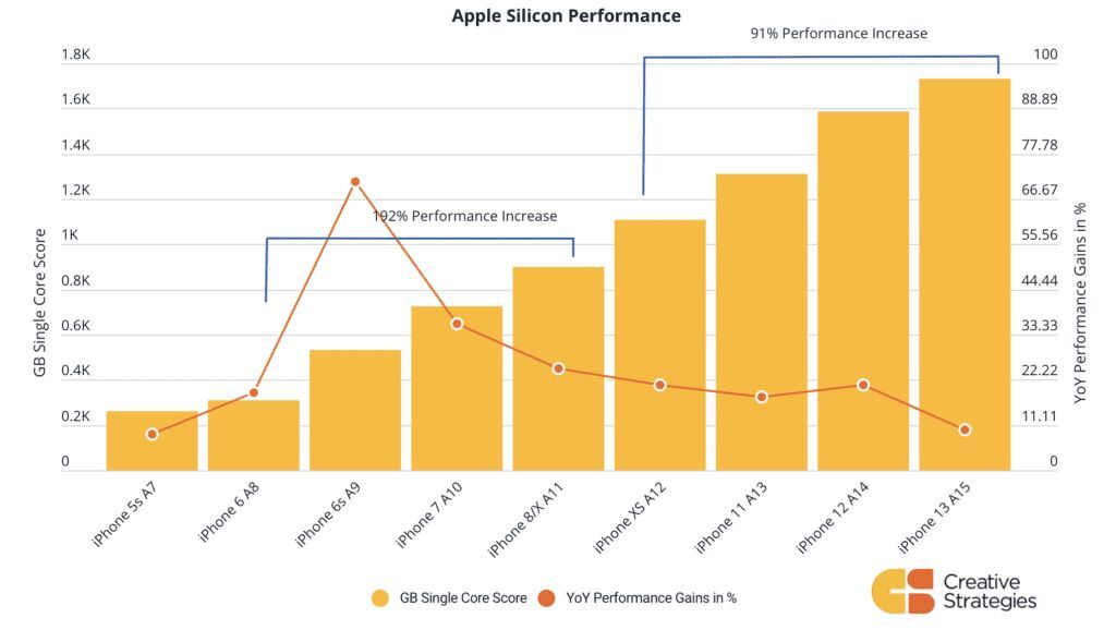 iPhone performance