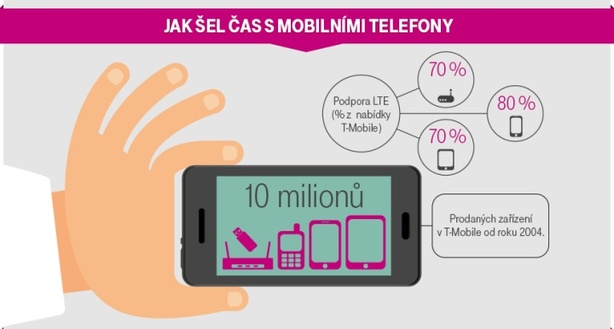 Jak šel čas s mobilními telefony